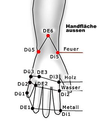 meridiane handgelenk aussen