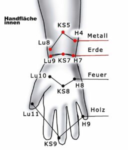 meridiane handgelenk innen