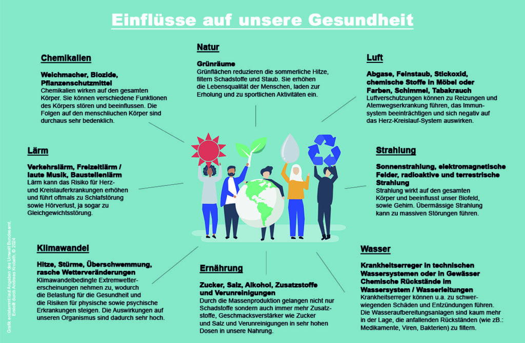 Gesundheit - Umwelteinflüsse