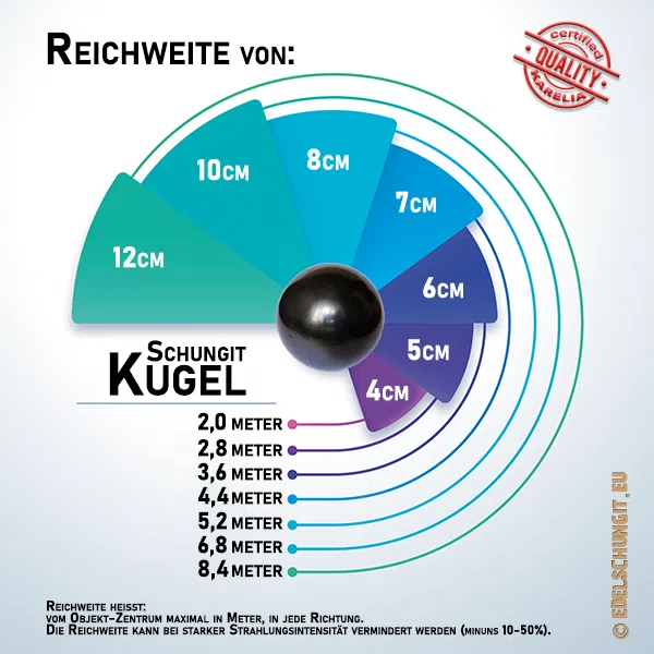 Reichweite der Schungit-Kugel