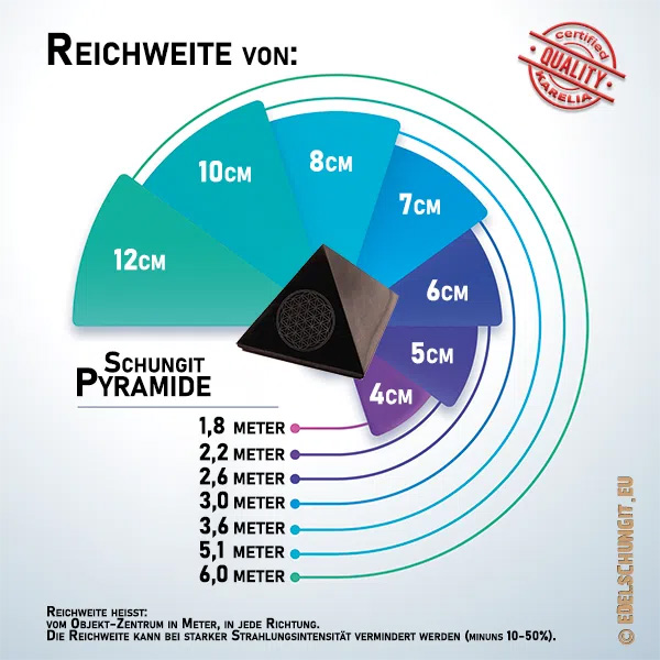 reichweite schungit pyramide 2025