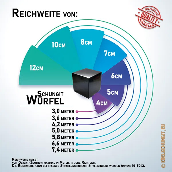 reichweite schungit würfel 2025