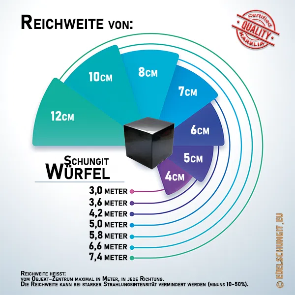 reichweite schungit würfel