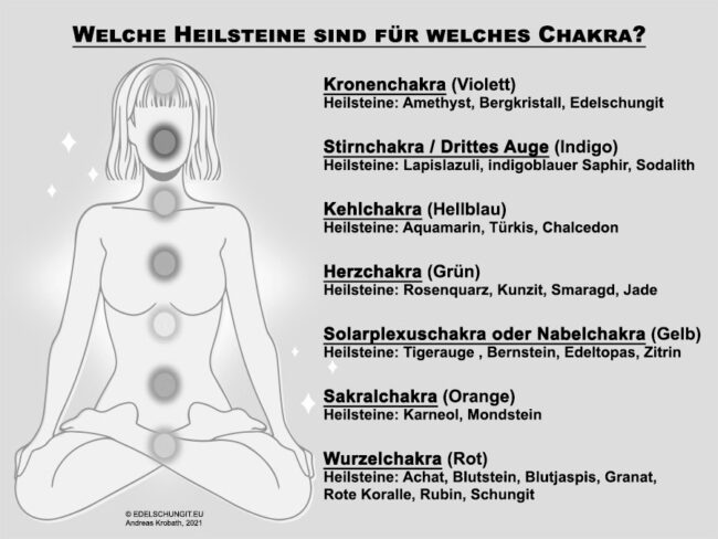 Heilsteine-Chakras-Schungit 2025